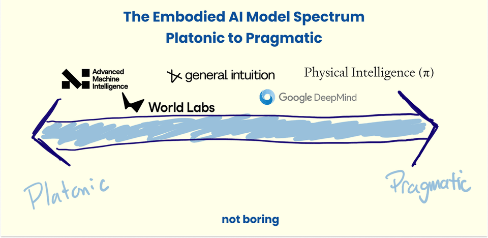 Practical vs platonic representation spectrum