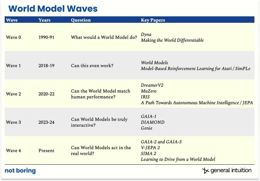 World models timeline