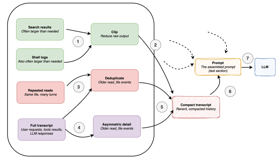 minimising context bloat