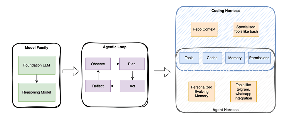 what is coding harness