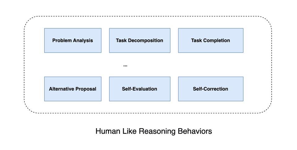 human like reasoning behaviors