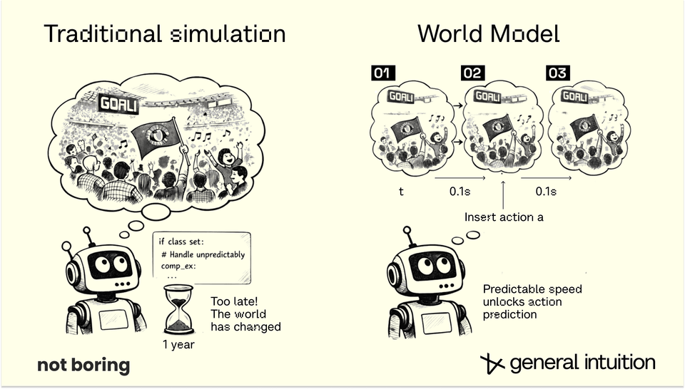 Action-conditioned prediction